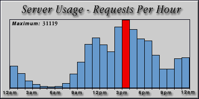[Average hourly accesses graphic]