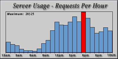 [Average hourly accesses graphic]