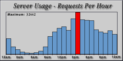 [Average hourly accesses graphic]