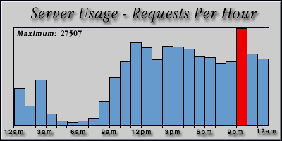 [Average hourly accesses graphic]