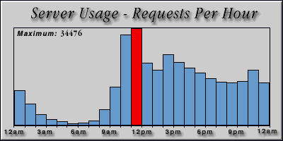 [Average hourly accesses graphic]