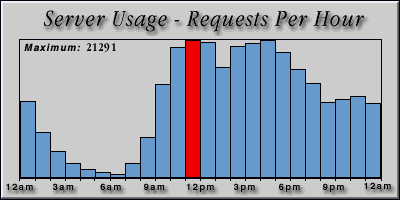 [Average hourly accesses graphic]