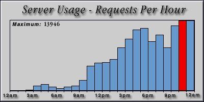 [Average hourly accesses graphic]