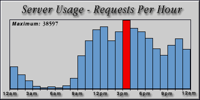 [Average hourly accesses graphic]