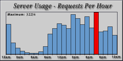 [Average hourly accesses graphic]