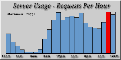 [Average hourly accesses graphic]