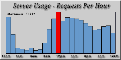 [Average hourly accesses graphic]