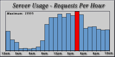 [Average hourly accesses graphic]