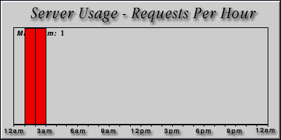 [Average hourly accesses graphic]