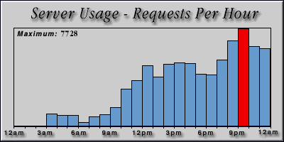 [Average hourly accesses graphic]