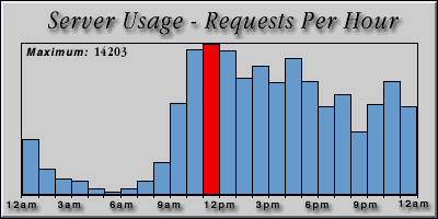 [Average hourly accesses graphic]