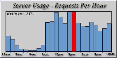 [Average hourly accesses graphic]