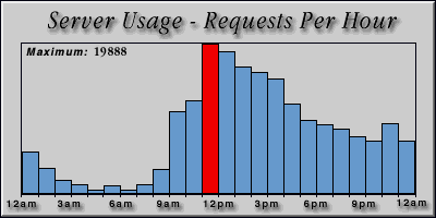 [Average hourly accesses graphic]