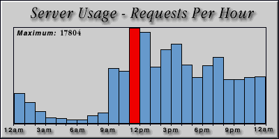 [Average hourly accesses graphic]
