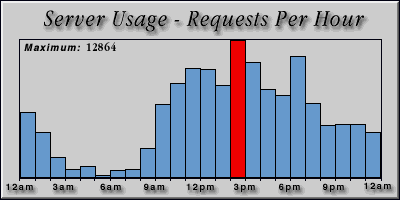[Average hourly accesses graphic]