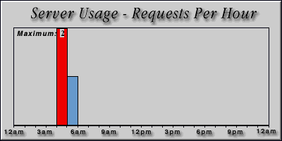 [Average hourly accesses graphic]