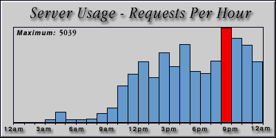 [Average hourly accesses graphic]