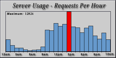 [Average hourly accesses graphic]