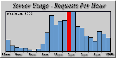[Average hourly accesses graphic]