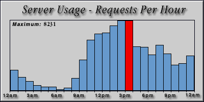 [Average hourly accesses graphic]