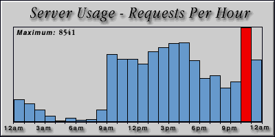 [Average hourly accesses graphic]