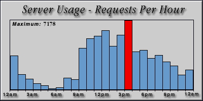 [Average hourly accesses graphic]