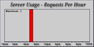 [Average hourly accesses graphic]