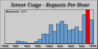 [Average hourly accesses graphic]