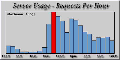 [Average hourly accesses graphic]