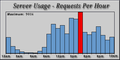 [Average hourly accesses graphic]