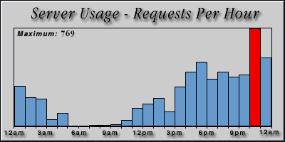 [Average hourly accesses graphic]