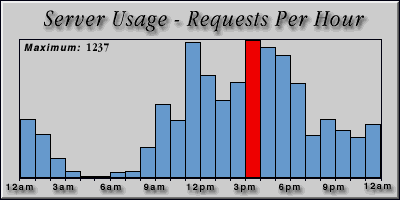 [Average hourly accesses graphic]