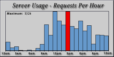 [Average hourly accesses graphic]