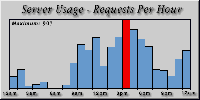[Average hourly accesses graphic]