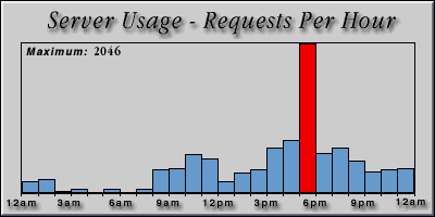 [Average hourly accesses graphic]