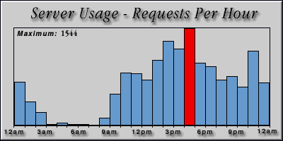[Average hourly accesses graphic]