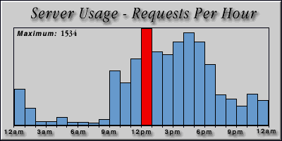 [Average hourly accesses graphic]