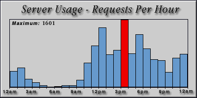 [Average hourly accesses graphic]