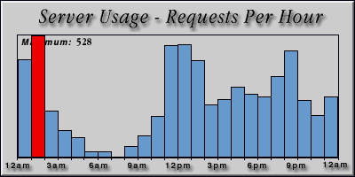 [Average hourly accesses graphic]