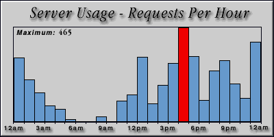 [Average hourly accesses graphic]