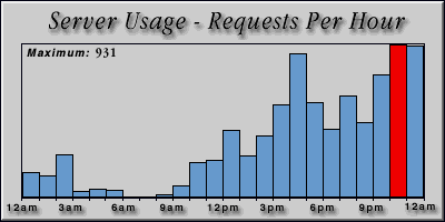 [Average hourly accesses graphic]