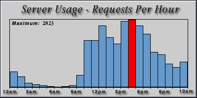 [Average hourly accesses graphic]
