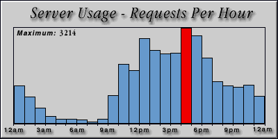 [Average hourly accesses graphic]