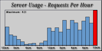 [Average hourly accesses graphic]