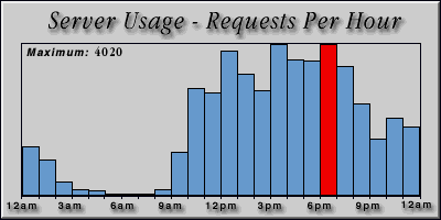 [Average hourly accesses graphic]