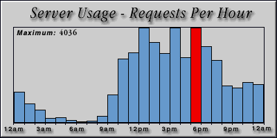 [Average hourly accesses graphic]