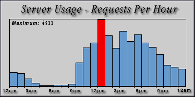 [Average hourly accesses graphic]