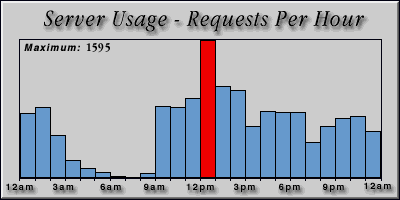 [Average hourly accesses graphic]