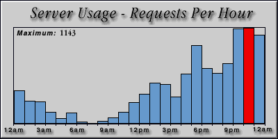 [Average hourly accesses graphic]