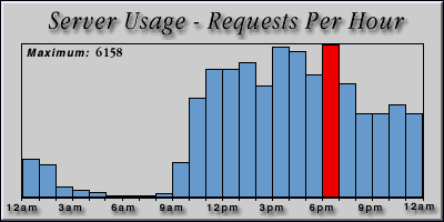 [Average hourly accesses graphic]